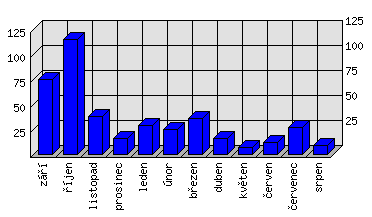 Měsíční statistiky