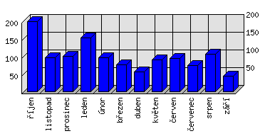 Měsíční statistiky