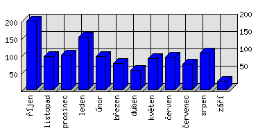 Měsíční statistiky