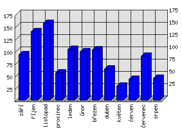 Měsíční statistiky