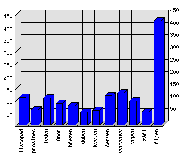 Měsíční statistiky