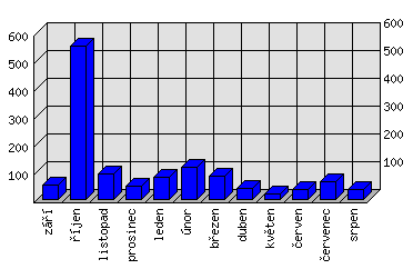 Měsíční statistiky
