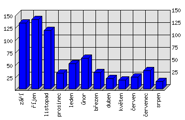 Měsíční statistiky
