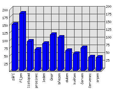Měsíční statistiky