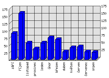 Měsíční statistiky
