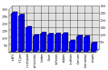 Měsíční statistiky