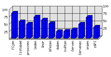 Měsíční statistiky