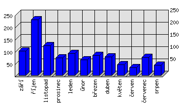 Měsíční statistiky