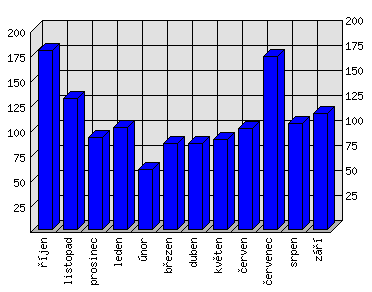 Měsíční statistiky