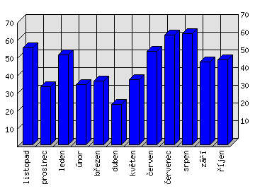 Měsíční statistiky