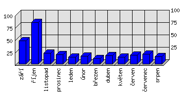 Měsíční statistiky