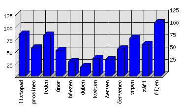 Měsíční statistiky