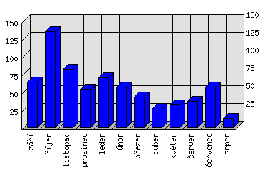 Měsíční statistiky