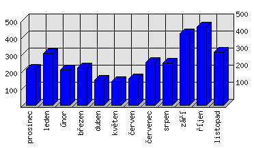 Měsíční statistiky