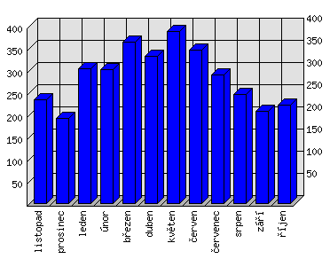 Měsíční statistiky