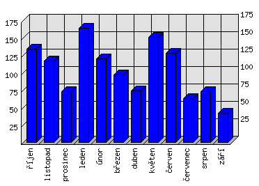 Měsíční statistiky