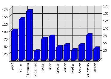 Měsíční statistiky