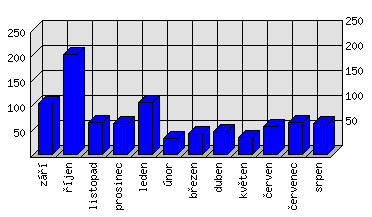 Měsíční statistiky