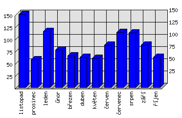 Měsíční statistiky