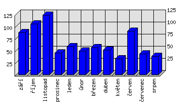 Měsíční statistiky