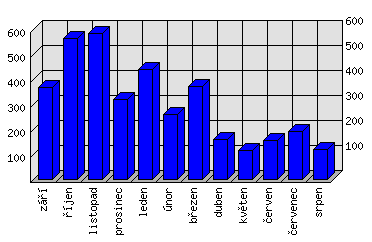 Měsíční statistiky
