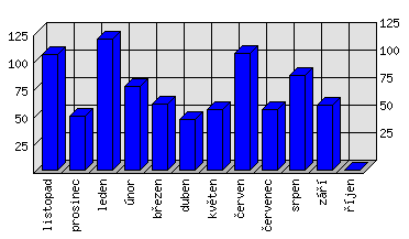 Měsíční statistiky