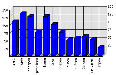 Měsíční statistiky