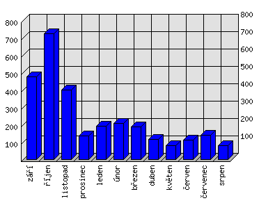 Měsíční statistiky