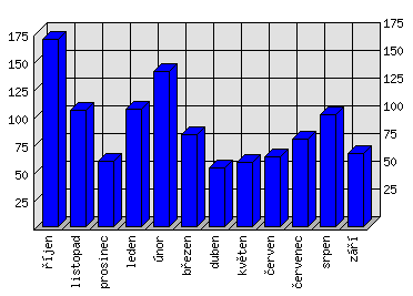 Měsíční statistiky