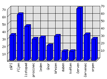 Měsíční statistiky