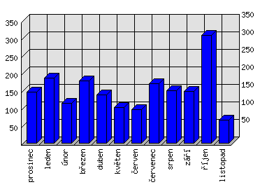 Měsíční statistiky