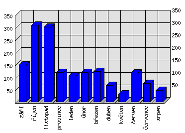 Měsíční statistiky