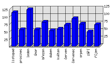 Měsíční statistiky