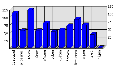 Měsíční statistiky