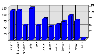 Měsíční statistiky