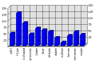 Měsíční statistiky