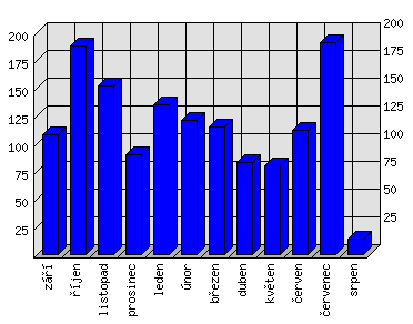 Měsíční statistiky