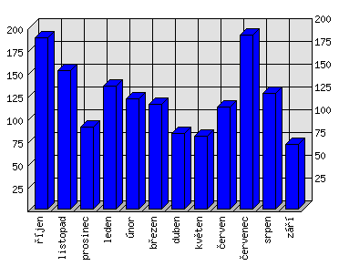 Měsíční statistiky