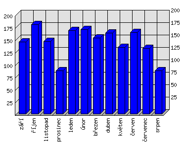 Měsíční statistiky