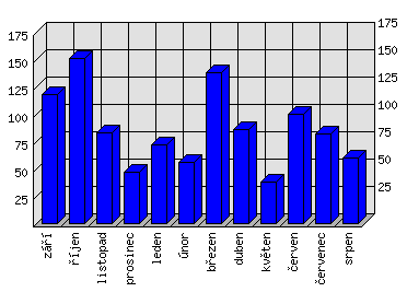 Měsíční statistiky