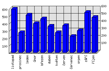 Měsíční statistiky