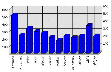 Měsíční statistiky