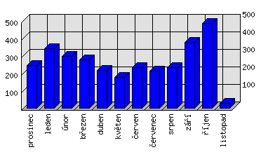 Měsíční statistiky