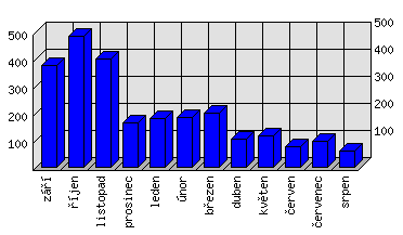 Měsíční statistiky