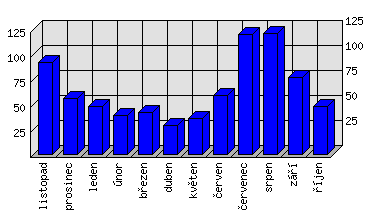 Měsíční statistiky