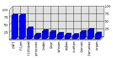 Měsíční statistiky