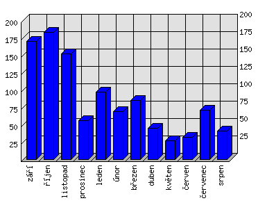 Měsíční statistiky