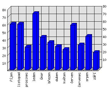 Měsíční statistiky