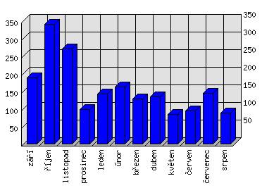 Měsíční statistiky