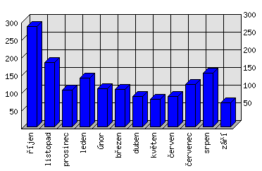 Měsíční statistiky